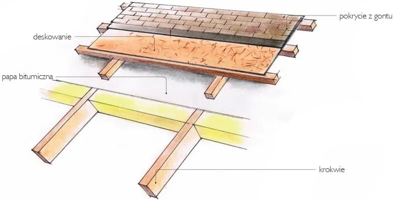 Skuteczne sposoby na uszczelnienie dachu pokrytego gontem bitumicznym