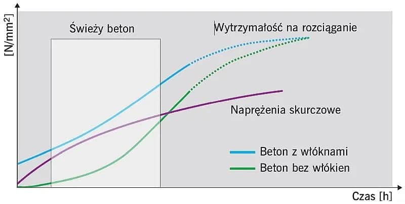 Zbrojenie rozproszone polipropylenowe – zwiększ wytrzymałość betonu