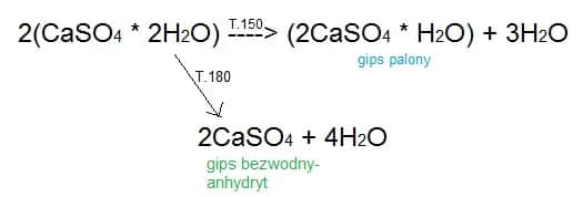 Na czym polega twardnienie zaprawy gipsowej i jak uniknąć błędów?