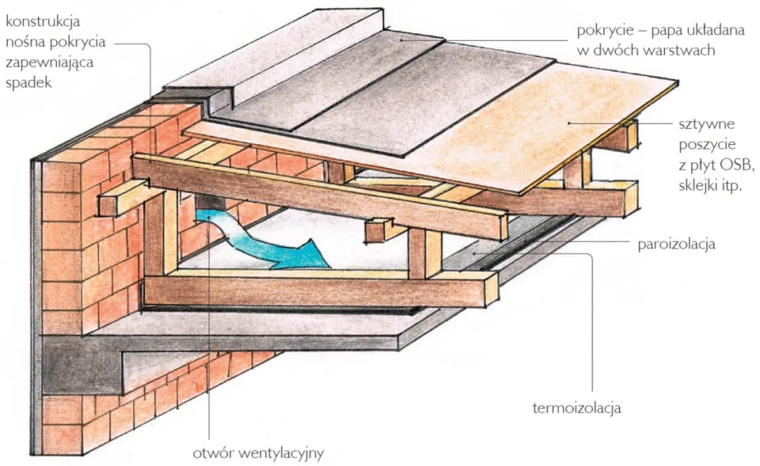Konstrukcja dachu płaskiego: kluczowe aspekty i najczęstsze błędy