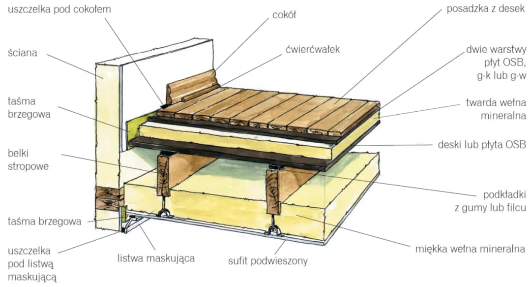 Optymalny rozstaw legarów - uniknij błędów przy budowie podłogi