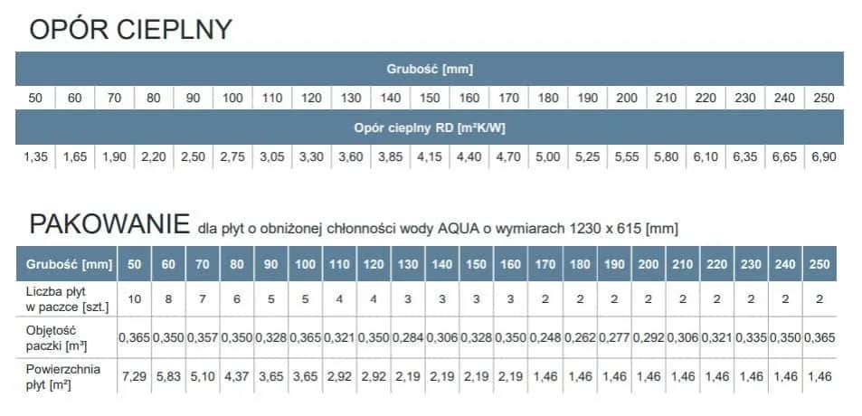 Ile metrów kwadratowych styropianu 15 cm znajduje się w paczce? Ile metrów kwadratowych styropianu 15 cm znajduje się w paczce?
