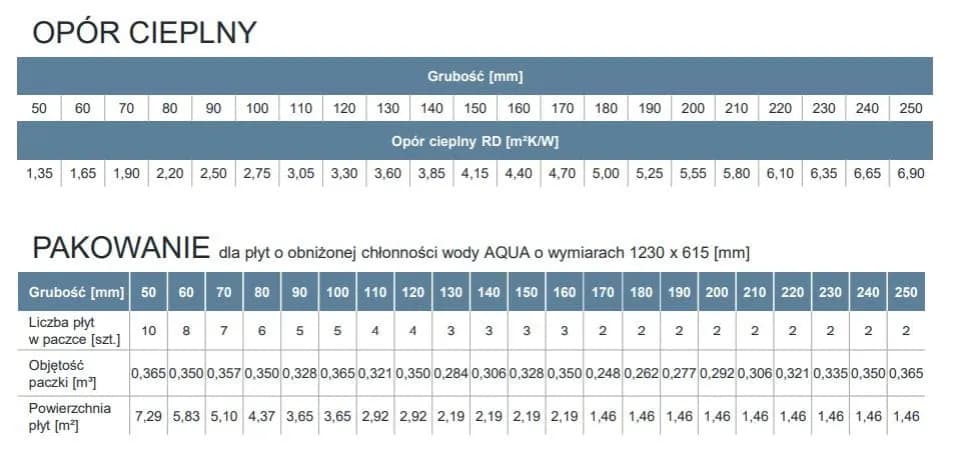 Ile metrów kwadratowych styropianu 15 cm znajduje się w paczce?